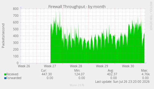 Firewall Throughput