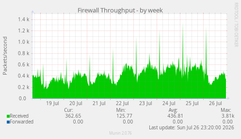 Firewall Throughput