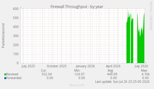 Firewall Throughput