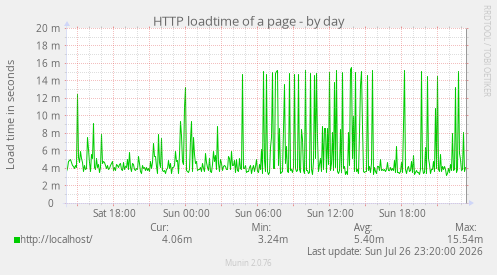 HTTP loadtime of a page