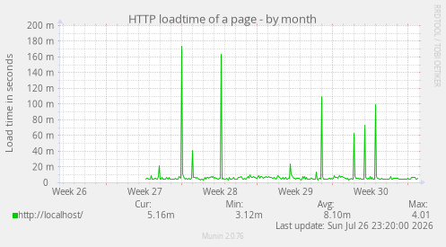 HTTP loadtime of a page