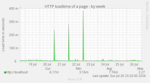 HTTP loadtime of a page