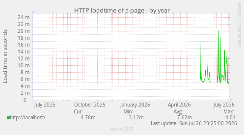 HTTP loadtime of a page