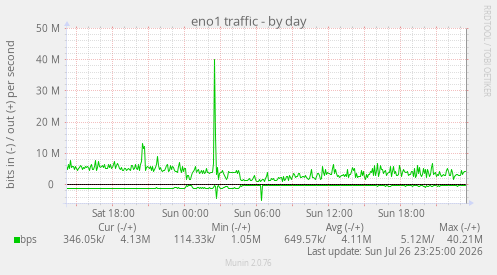 eno1 traffic
