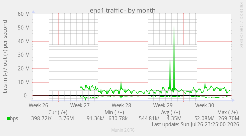 eno1 traffic
