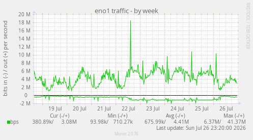 eno1 traffic