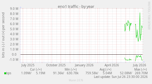 eno1 traffic