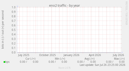 eno2 traffic