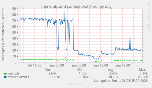 Interrupts and context switches