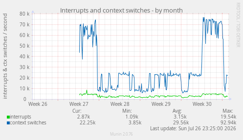 Interrupts and context switches