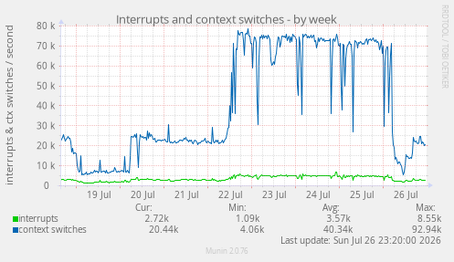 Interrupts and context switches