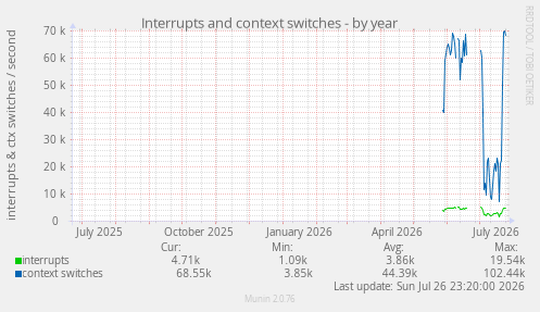 Interrupts and context switches