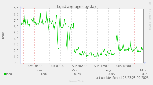 Load average