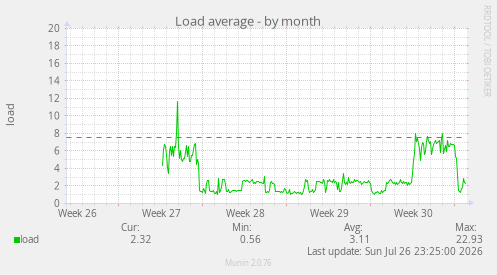 Load average