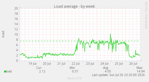 Load average