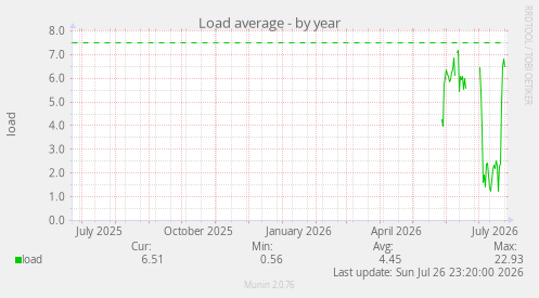 Load average