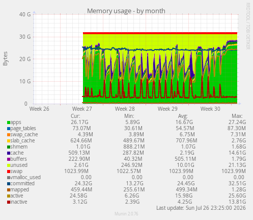 Memory usage