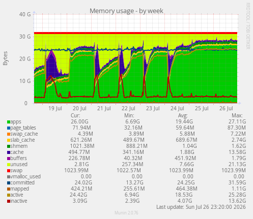 Memory usage