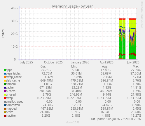 Memory usage