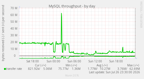MySQL throughput