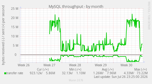MySQL throughput