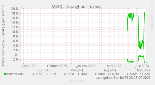MySQL throughput