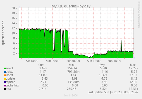 MySQL queries