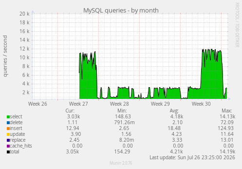 MySQL queries
