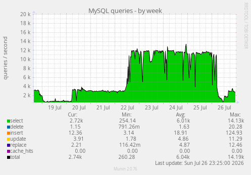 MySQL queries