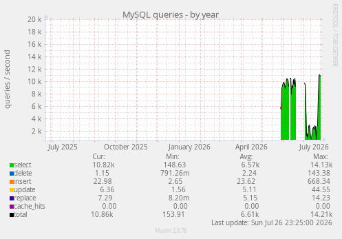 MySQL queries