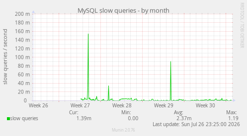 MySQL slow queries