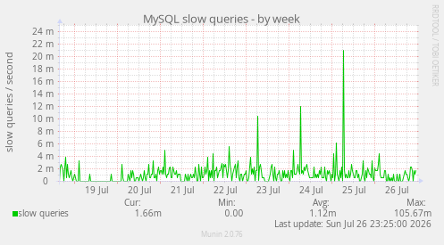 MySQL slow queries