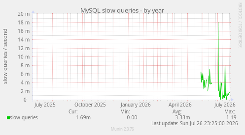 MySQL slow queries