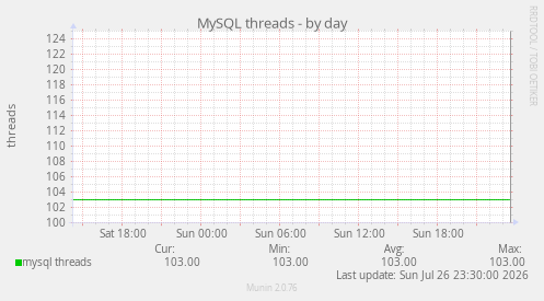 MySQL threads