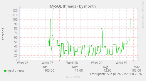 MySQL threads
