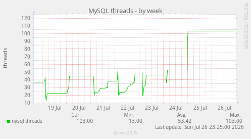 MySQL threads