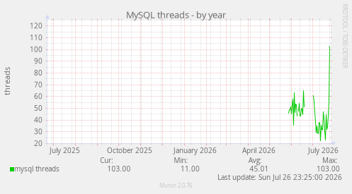MySQL threads