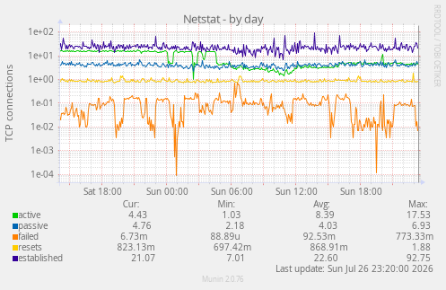 Netstat