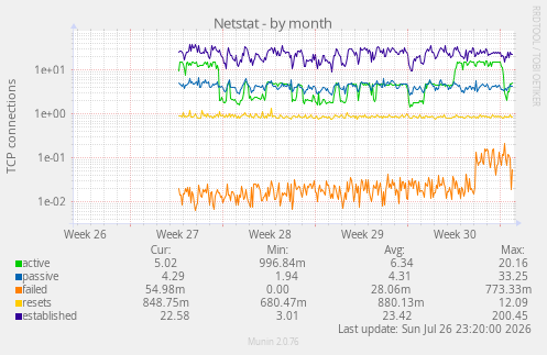 Netstat