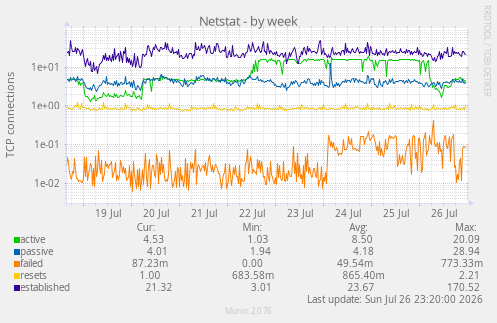 Netstat