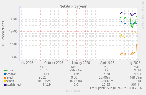 Netstat