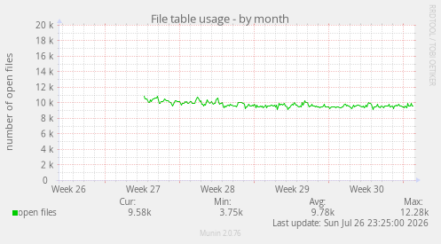 File table usage
