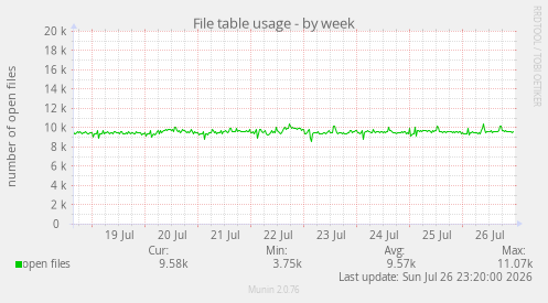 File table usage