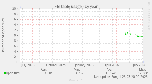 File table usage