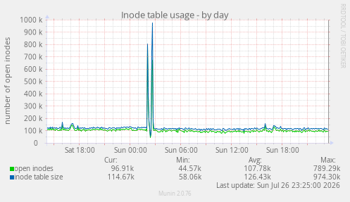 Inode table usage