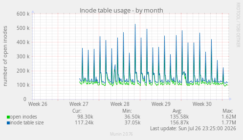 Inode table usage