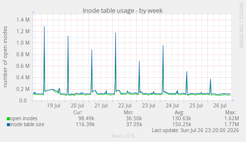 Inode table usage