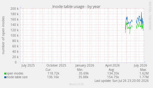 Inode table usage