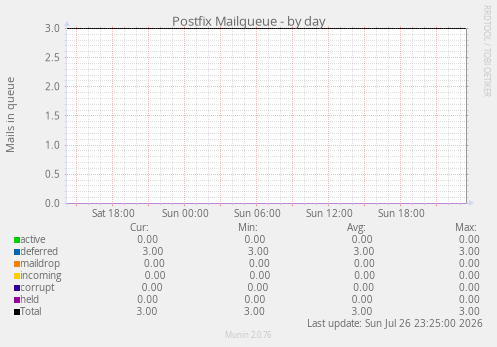 Postfix Mailqueue