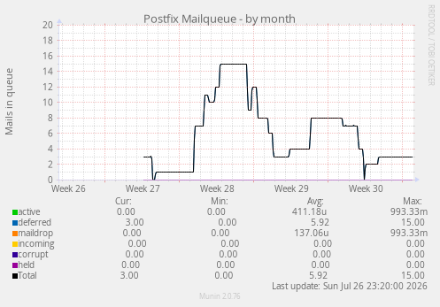 Postfix Mailqueue